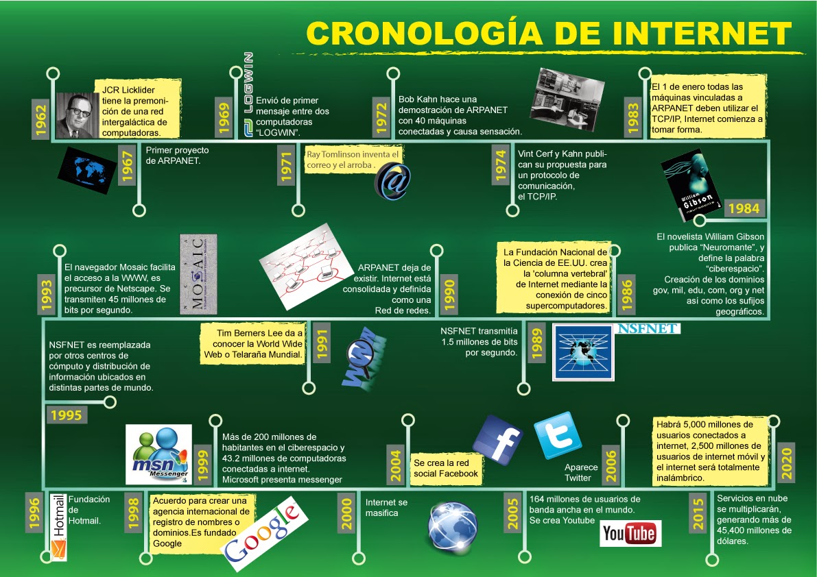 Cronología Internet
